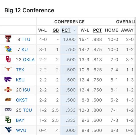 what is the football standings|big 12 football standings 2024.